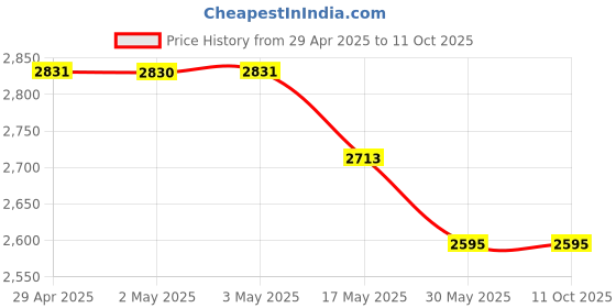 industrybuying.com Ecodrive SPB 6000 Wedge Belt ecodrive Price History Graph from 29 Apr 2025 to 11 Oct 2025