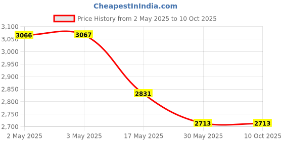 industrybuying.com Ecodrive SPB 6300 Wedge Belt ecodrive Price History Graph from 2 May 2025 to 10 Oct 2025