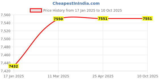 industrybuying.com Ecodrive SPC 11200 Wedge Belt ecodrive Price History Graph from 17 Jan 2025 to 9 Oct 2025