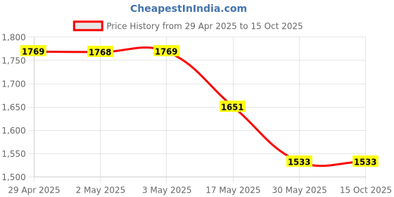 industrybuying.com Ecodrive SPC 2220 Wedge Belt ecodrive Price History Graph from 29 Apr 2025 to 15 Oct 2025