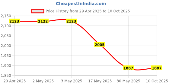 industrybuying.com Ecodrive SPC 2800 Wedge Belt ecodrive Price History Graph from 29 Apr 2025 to 9 Oct 2025