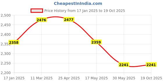 industrybuying.com Ecodrive SPC 3250 Wedge Belt ecodrive Price History Graph from 17 Jan 2025 to 17 Oct 2025