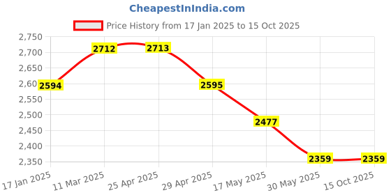 industrybuying.com Ecodrive SPC 3460 Wedge Belt ecodrive Price History Graph from 17 Jan 2025 to 14 Oct 2025