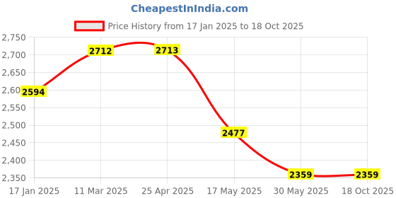 industrybuying.com Ecodrive SPC 3550 Wedge Belt ecodrive Price History Graph from 17 Jan 2025 to 18 Oct 2025