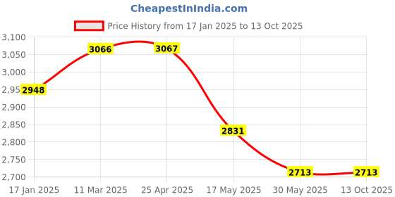 industrybuying.com Ecodrive SPC 4000 Wedge Belt ecodrive Price History Graph from 17 Jan 2025 to 13 Oct 2025