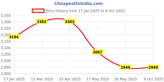industrybuying.com Ecodrive SPC 4328 Wedge Belt ecodrive Price History Graph from 17 Jan 2025 to 9 Oct 2025