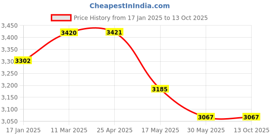 industrybuying.com Ecodrive SPC 4500 Wedge Belt ecodrive Price History Graph from 17 Jan 2025 to 12 Oct 2025