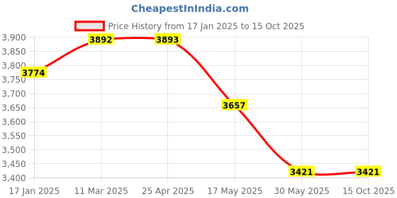 industrybuying.com Ecodrive SPC 5150 Wedge Belt ecodrive Price History Graph from 17 Jan 2025 to 14 Oct 2025
