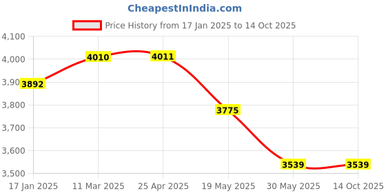 industrybuying.com Ecodrive SPC 5300 Wedge Belt ecodrive Price History Graph from 17 Jan 2025 to 14 Oct 2025