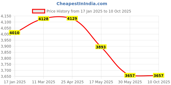 industrybuying.com Ecodrive SPC 5480 Wedge Belt ecodrive Price History Graph from 17 Jan 2025 to 10 Oct 2025