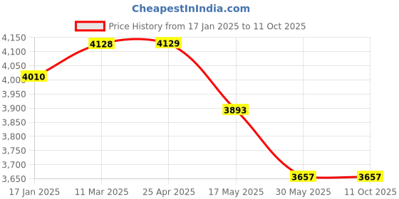industrybuying.com Ecodrive SPC 5500 Wedge Belt ecodrive Price History Graph from 17 Jan 2025 to 11 Oct 2025