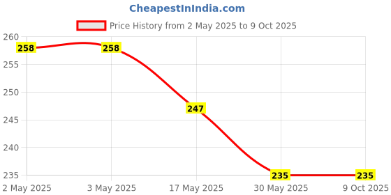 industrybuying.com Ecodrive SPZ 1000 Wedge Belt ecodrive Price History Graph from 2 May 2025 to 8 Oct 2025