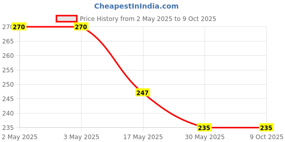 industrybuying.com Ecodrive SPZ 1010 Wedge Belt ecodrive Price History Graph from 2 May 2025 to 9 Oct 2025