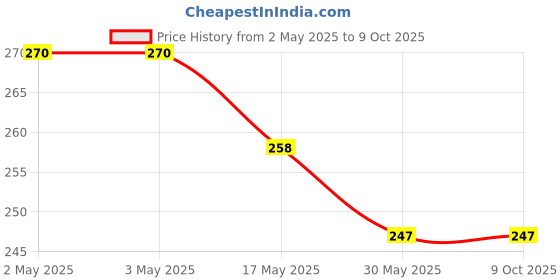 industrybuying.com Ecodrive SPZ 1030 Wedge Belt ecodrive Price History Graph from 2 May 2025 to 9 Oct 2025