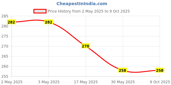 industrybuying.com Ecodrive SPZ 1100 Wedge Belt ecodrive Price History Graph from 2 May 2025 to 9 Oct 2025