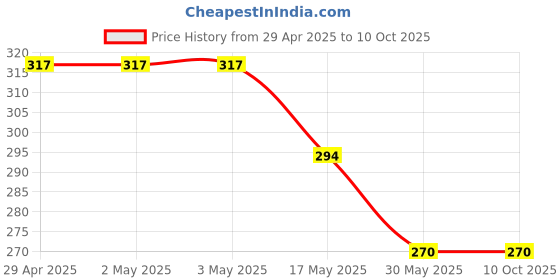 industrybuying.com Ecodrive SPZ 1200 Wedge Belt ecodrive Price History Graph from 29 Apr 2025 to 9 Oct 2025