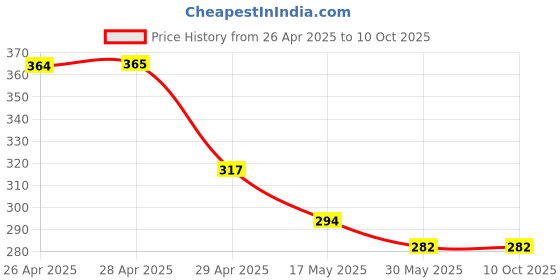 industrybuying.com Ecodrive SPZ 1215 Wedge Belt ecodrive Price History Graph from 26 Apr 2025 to 10 Oct 2025