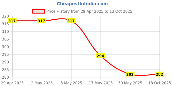 industrybuying.com Ecodrive SPZ 1220 Wedge Belt ecodrive Price History Graph from 29 Apr 2025 to 13 Oct 2025