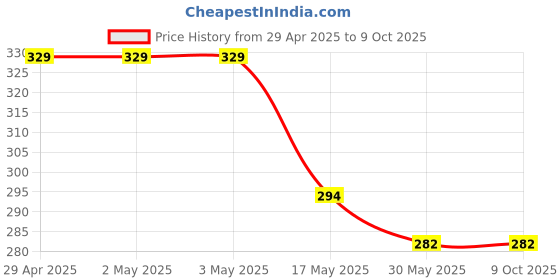 industrybuying.com Ecodrive SPZ 1270 Wedge Belt ecodrive Price History Graph from 29 Apr 2025 to 9 Oct 2025