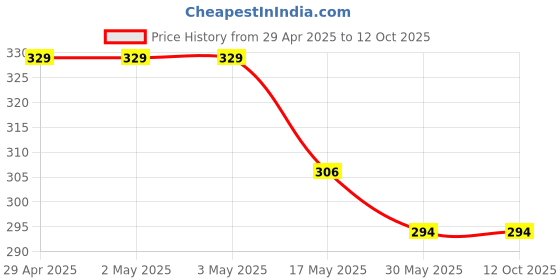 industrybuying.com Ecodrive SPZ 1280 Wedge Belt ecodrive Price History Graph from 29 Apr 2025 to 12 Oct 2025