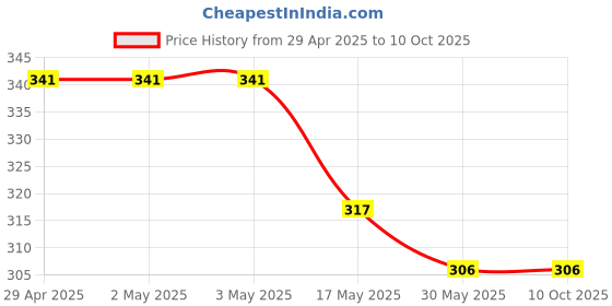 industrybuying.com Ecodrive SPZ 1320 Wedge Belt ecodrive Price History Graph from 29 Apr 2025 to 9 Oct 2025