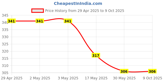 industrybuying.com Ecodrive SPZ 1330 Wedge Belt ecodrive Price History Graph from 29 Apr 2025 to 8 Oct 2025