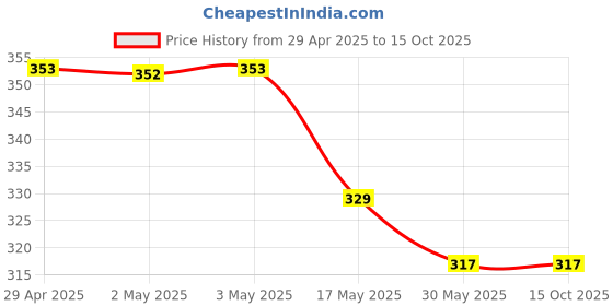 industrybuying.com Ecodrive SPZ 1400 Wedge Belt ecodrive Price History Graph from 29 Apr 2025 to 14 Oct 2025