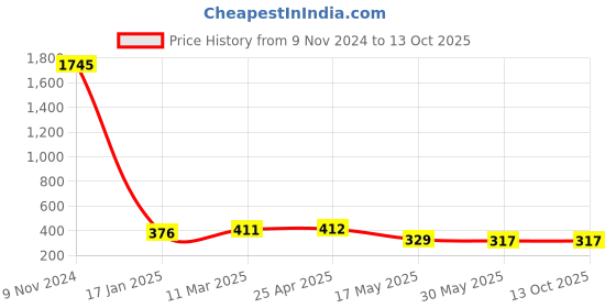 industrybuying.com Ecodrive SPZ 1420 Wedge Belt ecodrive Price History Graph from 9 Nov 2024 to 13 Oct 2025