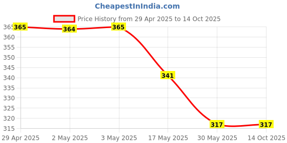 industrybuying.com Ecodrive SPZ 1437 Wedge Belt ecodrive Price History Graph from 29 Apr 2025 to 14 Oct 2025
