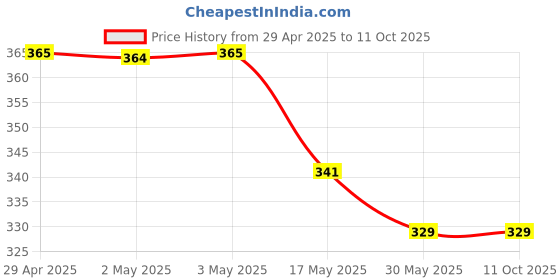 industrybuying.com Ecodrive SPZ 1470 Wedge Belt ecodrive Price History Graph from 29 Apr 2025 to 11 Oct 2025
