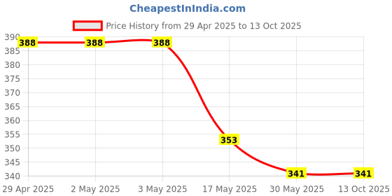 industrybuying.com Ecodrive SPZ 1540 Wedge Belt ecodrive Price History Graph from 29 Apr 2025 to 12 Oct 2025