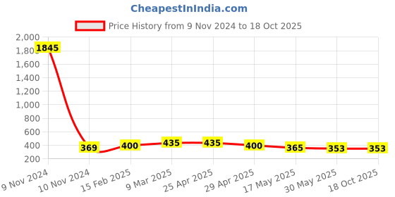 industrybuying.com Ecodrive SPZ 1600 Wedge Belt ecodrive Price History Graph from 9 Nov 2024 to 18 Oct 2025