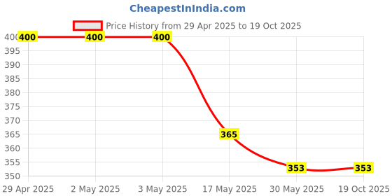 industrybuying.com Ecodrive SPZ 1612 Wedge Belt ecodrive Price History Graph from 29 Apr 2025 to 17 Oct 2025