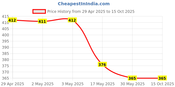 industrybuying.com Ecodrive SPZ 1650 Wedge Belt ecodrive Price History Graph from 29 Apr 2025 to 15 Oct 2025