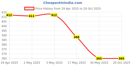 industrybuying.com Ecodrive SPZ 1700 Wedge Belt ecodrive Price History Graph from 29 Apr 2025 to 17 Oct 2025