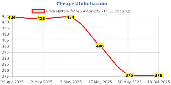 industrybuying.com Ecodrive SPZ 1750 Wedge Belt ecodrive Price History Graph from 29 Apr 2025 to 13 Oct 2025