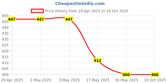 industrybuying.com Ecodrive SPZ 1850 Wedge Belt ecodrive Price History Graph from 29 Apr 2025 to 17 Oct 2025