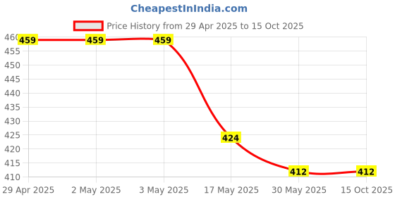 industrybuying.com Ecodrive SPZ 1900 Wedge Belt ecodrive Price History Graph from 29 Apr 2025 to 14 Oct 2025