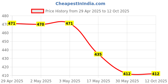industrybuying.com Ecodrive SPZ 1937 Wedge Belt ecodrive Price History Graph from 29 Apr 2025 to 12 Oct 2025