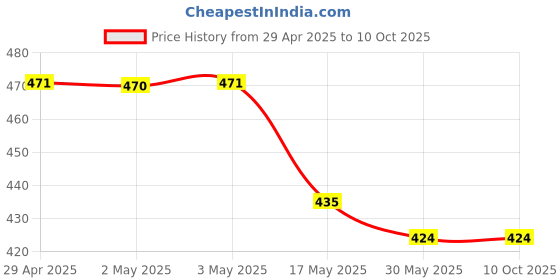 industrybuying.com Ecodrive SPZ 1950 Wedge Belt ecodrive Price History Graph from 29 Apr 2025 to 9 Oct 2025
