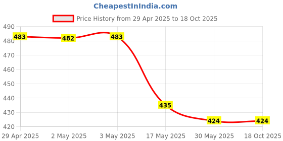 industrybuying.com Ecodrive SPZ 1962 Wedge Belt ecodrive Price History Graph from 29 Apr 2025 to 18 Oct 2025
