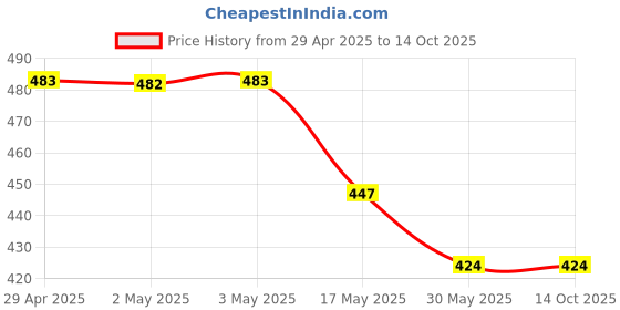 industrybuying.com Ecodrive SPZ 1987 Wedge Belt ecodrive Price History Graph from 29 Apr 2025 to 13 Oct 2025