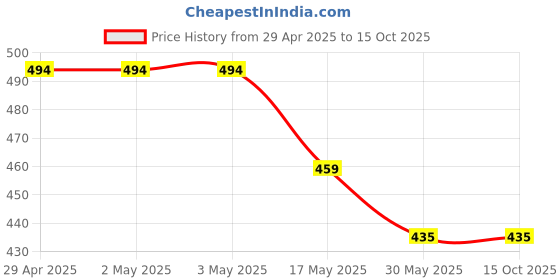 industrybuying.com Ecodrive SPZ 2037 Wedge Belt ecodrive Price History Graph from 29 Apr 2025 to 14 Oct 2025