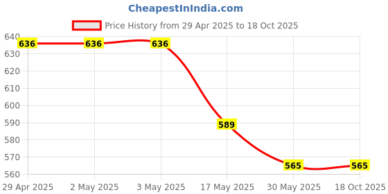 industrybuying.com Ecodrive SPZ 2680 Wedge Belt ecodrive Price History Graph from 29 Apr 2025 to 18 Oct 2025