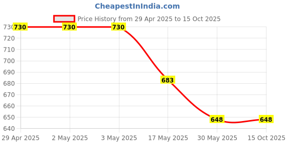 industrybuying.com Ecodrive SPZ 3150 Wedge Belt ecodrive Price History Graph from 29 Apr 2025 to 14 Oct 2025