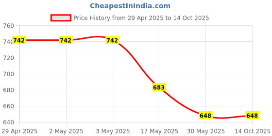 industrybuying.com Ecodrive SPZ 3170 Wedge Belt ecodrive Price History Graph from 29 Apr 2025 to 13 Oct 2025