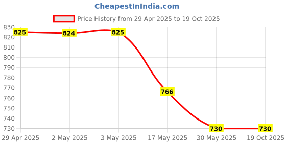 industrybuying.com Ecodrive SPZ 3550 Wedge Belt ecodrive Price History Graph from 29 Apr 2025 to 17 Oct 2025