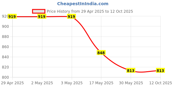 industrybuying.com Ecodrive SPZ 3960 Wedge Belt ecodrive Price History Graph from 29 Apr 2025 to 12 Oct 2025
