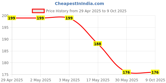 industrybuying.com Ecodrive SPZ 630 Wedge Belt ecodrive Price History Graph from 29 Apr 2025 to 8 Oct 2025