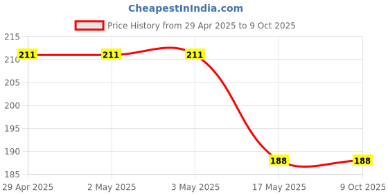 industrybuying.com Ecodrive SPZ 700 Wedge Belt ecodrive Price History Graph from 29 Apr 2025 to 9 Oct 2025